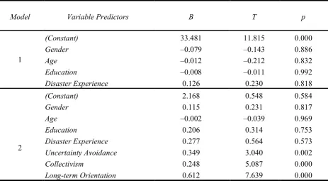 Table 5. Significant Contribution Each Variables  