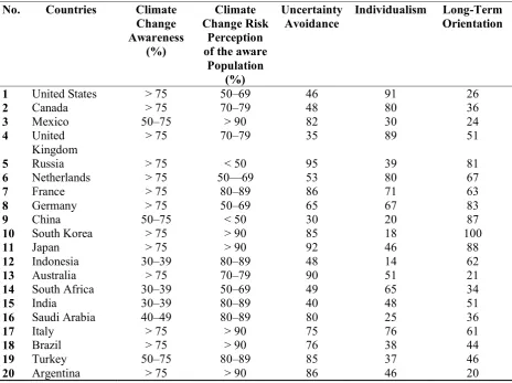 Table 1. Risk Perception of Climate Change (2007–2008) and Percentage of Cultural Dimensions  