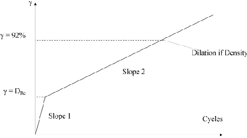 FIGURE 2 - DEVELOPMENT OF HARDENING PARAMETER, , AGAINST CYCLES OF RADIAL STRAIN   These relationships could then by used in conjunction with Hooke’s Law to calculate the pressures developed