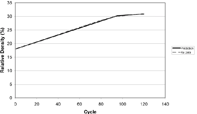 FIGURE 3 – COMPARISON OF MODEL PREDICTION AND EXPERIMENTAL DENSIFICATION  