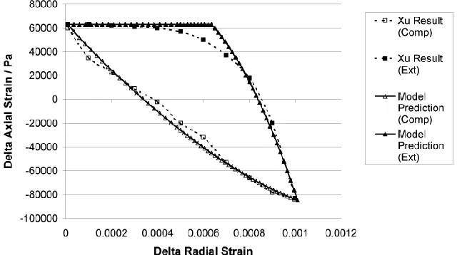FIGURE 4 - TYPICAL CURVE OF LATERAL STRESS AND AGAINST RADIAL STRAIN FROM GRANULAR  MODEL DEVELOPED IN MICROSOFT EXCEL  