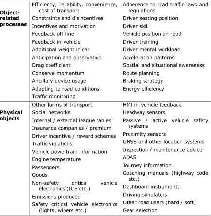Table 1: Object-related processes and Physical objects included in the AH. 