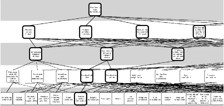 Figure 1 shows an abridged section of the completed Foot-LITE AH, with the means-ends links added
