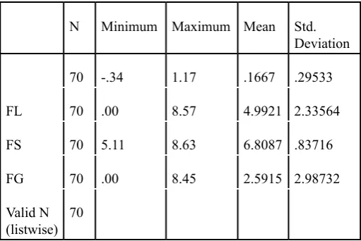 Table 2: Descriptive Statistics for All Variables