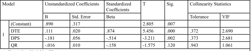 Table 4: Coefficientsa for Independent Variables