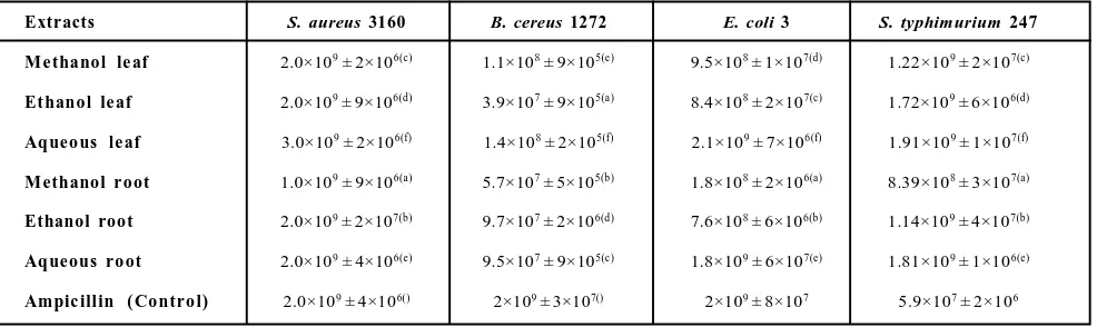 Table 2: Minimum inhibitory concentration of various extracts ofroot and leaf parts of G
