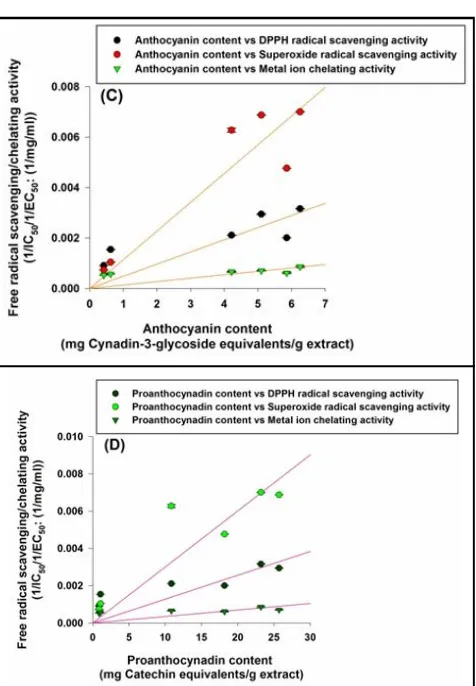 Figure 3:Correlation analysis of various phytochemicals withantioxidant activities, (A) Correlation between flavonoidscontent with antioxidant activities, (B) Correlation betweenflavonol content with antioxidant activities, (C)Correlation between anthocyanin content with antioxidantactivities, (D) Correlation between proanthocyanin contentwith antioxidant activities.