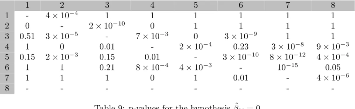 Table 9: p-values for the hypothesis ˆ β ij = 0