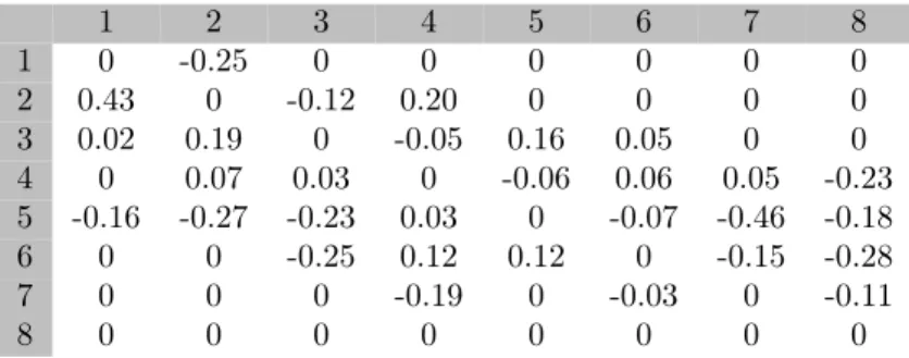 Table 14: Baseline intensity for one factor intensity model 1 2 3 4 5 6 7 8 1 0 -0.25 0 0 0 0 0 0 2 0.43 0 -0.12 0.20 0 0 0 0 3 0.02 0.19 0 -0.05 0.16 0.05 0 0 4 0 0.07 0.03 0 -0.06 0.06 0.05 -0.23 5 -0.16 -0.27 -0.23 0.03 0 -0.07 -0.46 -0.18 6 0 0 -0.25 0