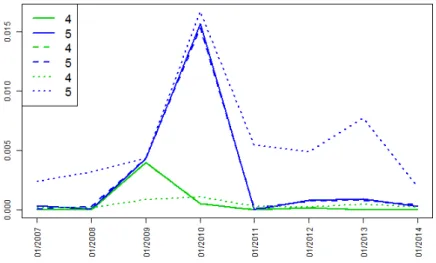 Figure 3: Ratings 4 and 5: implied one year default probabilities. Model estimation performed in the case of observable factors