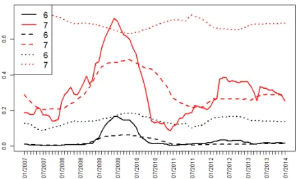 Figure 6: Ratings 6 and 7: implied one year default probabilities. Model estimation performed in the case of unobservable factors
