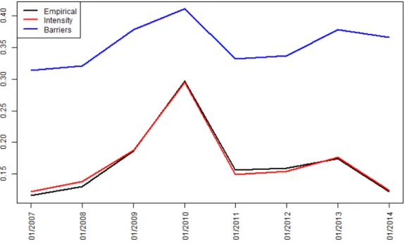 Figure 7: Implied SVD mobility index implied when model estimation is performed in the case of observ- observ-able factors
