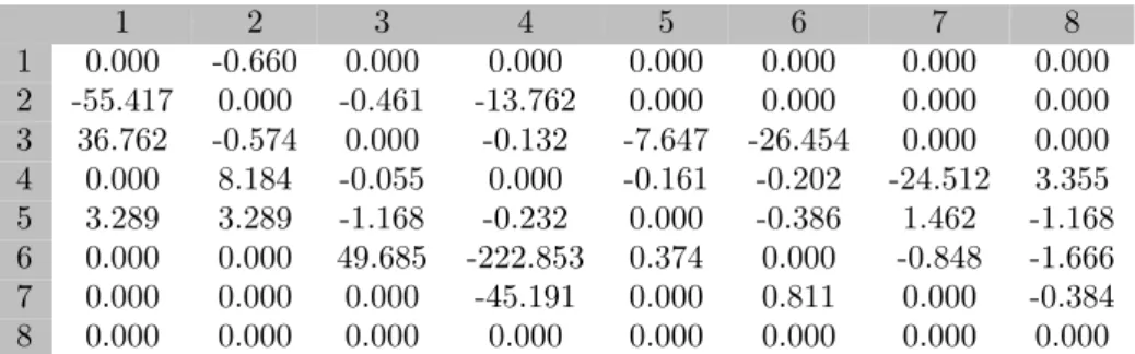 Table 25: Beta for the fifth factor intensity model