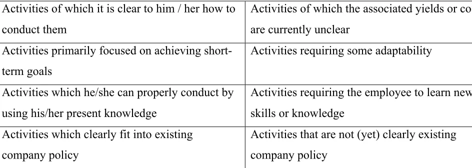 Table 1: an overview of exploitative and explorative activities, adapted from Mom et al