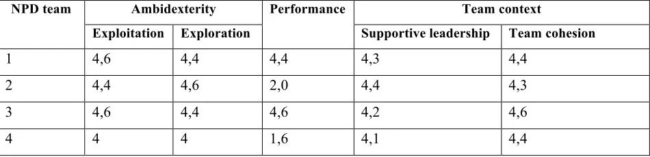 Table 2: Team ambidexterity, performance and context per NPD team 