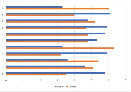 Table 3: Team members scores on exploitation and exploration based on Mom et al.’s (2010) scale 