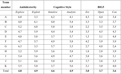 Table 4: Main results on personal disposition, cognitive style and personality traits of team members 