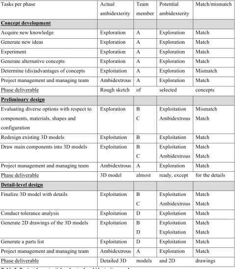 Table 5: Project 1 – potential and actual ambidexterity per phase 