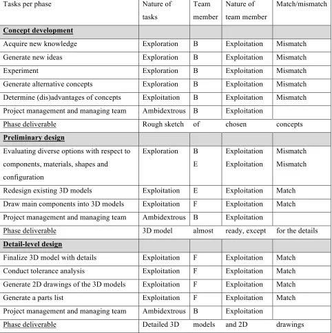 Table 6: Project 2 – potential and actual ambidexterity per phase 
