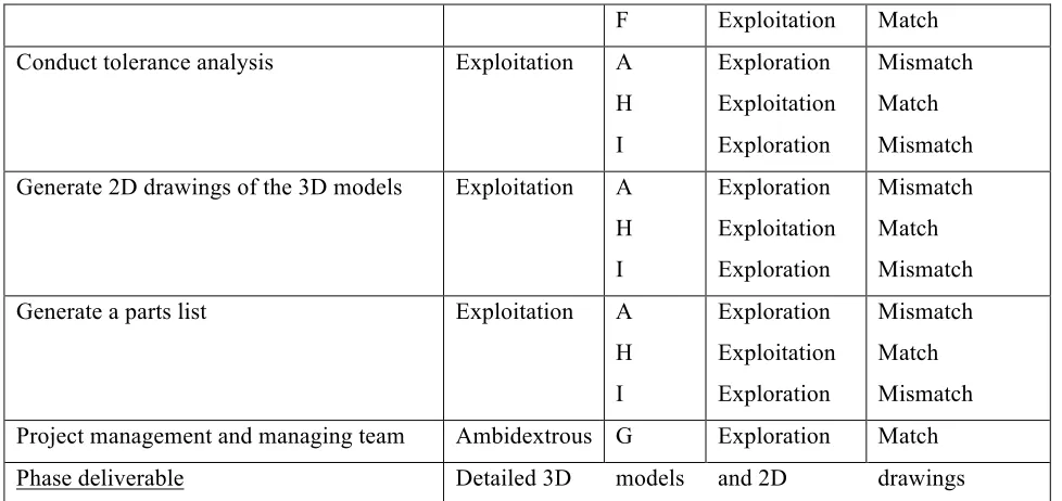 Table 7: Project 3 – potential and actual ambidexterity per phase 