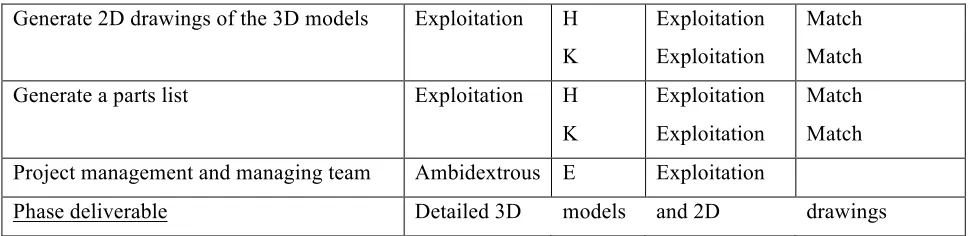 Table 8: Project 4 – potential and actual ambidexterity per phase 