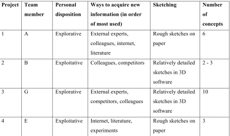Table 9: Actual ambidexterity per team member of the concept development phase 