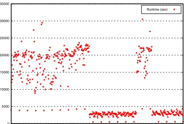 Fig. 1: Runtime variation for different images