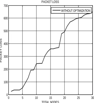 Figure 4.11 Congestion without optimization 