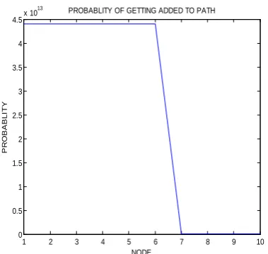 Figure 4.12 End to end delay without optimization The End to End Delay is a significant parameter for evaluating a protocol which must be low for good performance