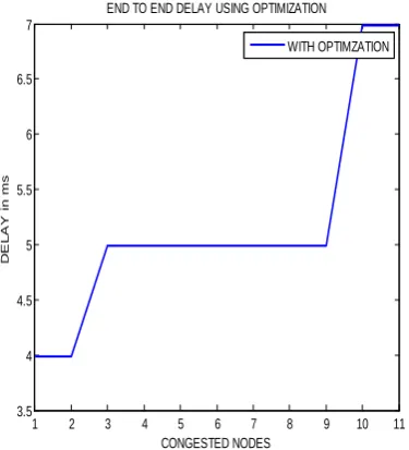 Figure 4.19 blocking probability with optimization (BFO algorithm) 