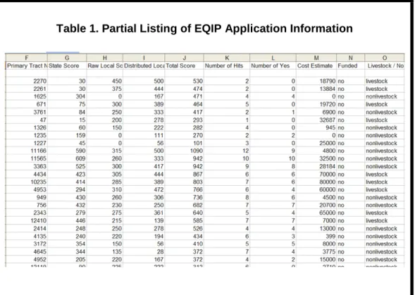 Table 1. Partial Listing of EQIP Application Information