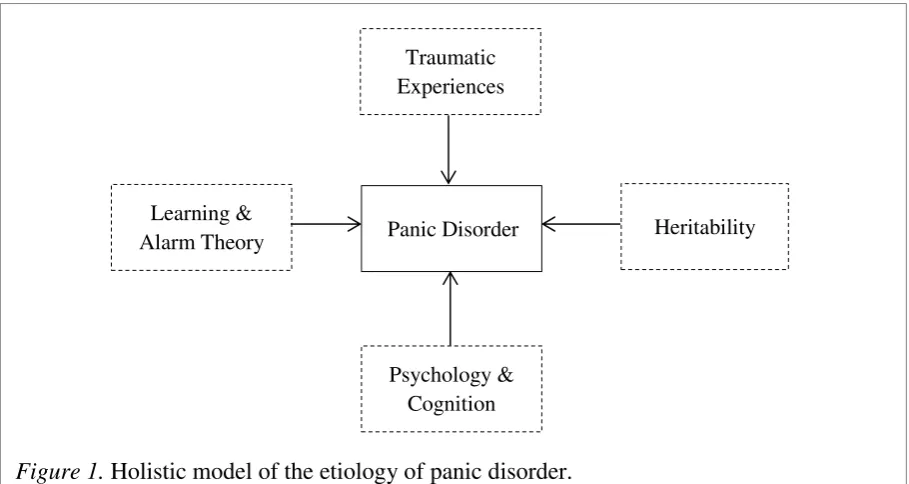 Figure 1.  Holistic model of the etiology of panic disorder.  