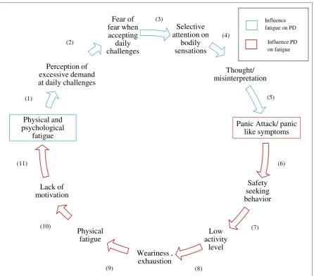 Figure 2. An etiological model of panic disorder and fatigue: extended version.                    