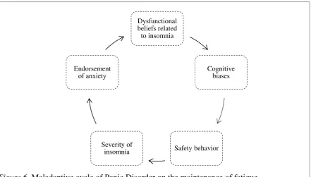 Figure 6. Maladaptive cycle of Panic Disorder on the maintenance of fatigue 