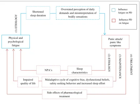 Figure 7. A holistic model of the relation between panic disorder and fatigue  