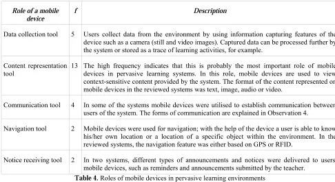 Table 4. Roles of mobile devices in pervasive learning environments 