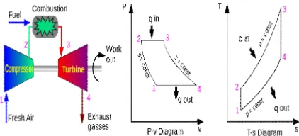 Figure 1 - Brayton Cycle, (Çengel, 2011) 