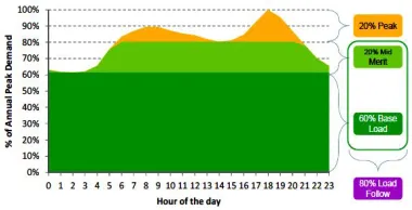 Figure 3 -  Load Distribution Curve, (ZERA, Cost of Supply Study, 2013)