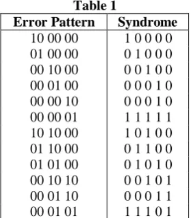 Table 1  Error Pattern Syndrome 