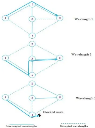 Figure 3.1: Conversion Free Routing 