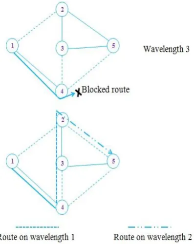 Figure 3.2: Converter Shared Wavelength Routing 