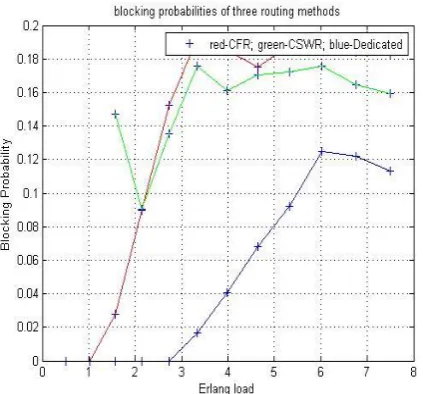 Figure 4.9 NSFNET performances for higher number  wavelengths 