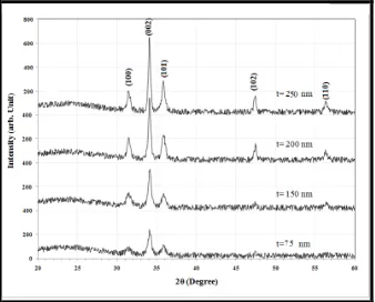 Table (1). The experimental and standard values of peaks, intensity and grain size for prepared ZnO thin film at different thickness