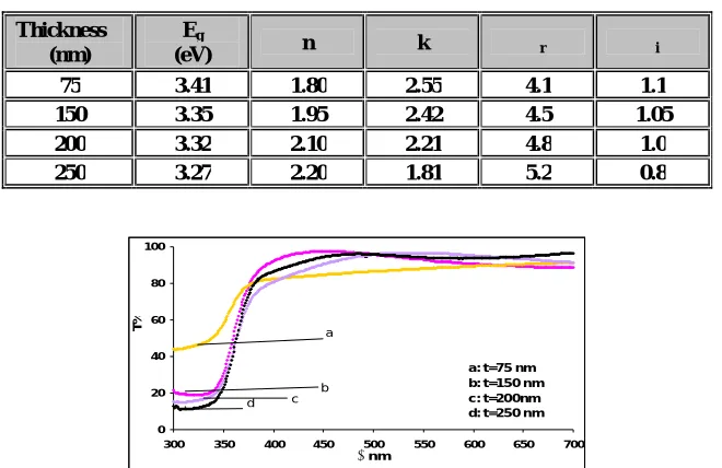Table (2) The dependence of the band gap,Index,  the real and imaginary parts of dielectric constant on the thickness for ZnO films