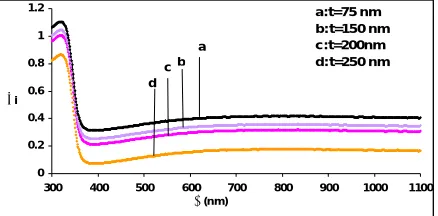 Fig(4)  Variation of k versus wavelength for ZnO films at different thickness.  