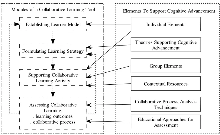 Fig 1. A Model to Support Collaborative Learning 