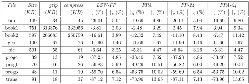 Table 2: Compression evaluation using ﬁles in the Canterbury corpus (Large Set)