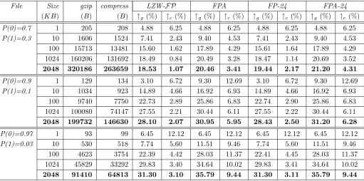 Table 4: Compression evaluation using independent identically distributed random ﬁles containing only zeros andones with diﬀerent probability distributionsThe original ﬁle size (with some preﬁxes), compressed ﬁle size by gzip and compress, and the improvement(%) made by LZW-FP, FPA, FP-24, and FPA-24 over gzip and compress; random data generated bydrand48().