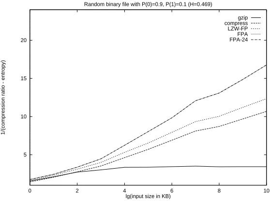 Figure 5: The 1/compression ratio)-(bit-entropy). The bit probabilities areredundancy of all ﬁve programs on random i.i.d