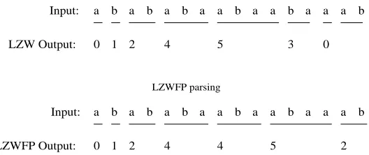 Figure 1: Comparsion of FPon the input string and greedy parsing when used together with the LZW dictionary construction method, T = a, b, a, b, a, b, a, a, b, a, a, b, a, a, a, b.